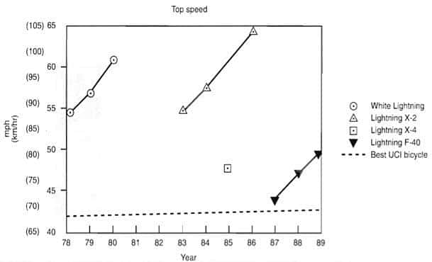 Top speed of Lightning and UCI bicycles