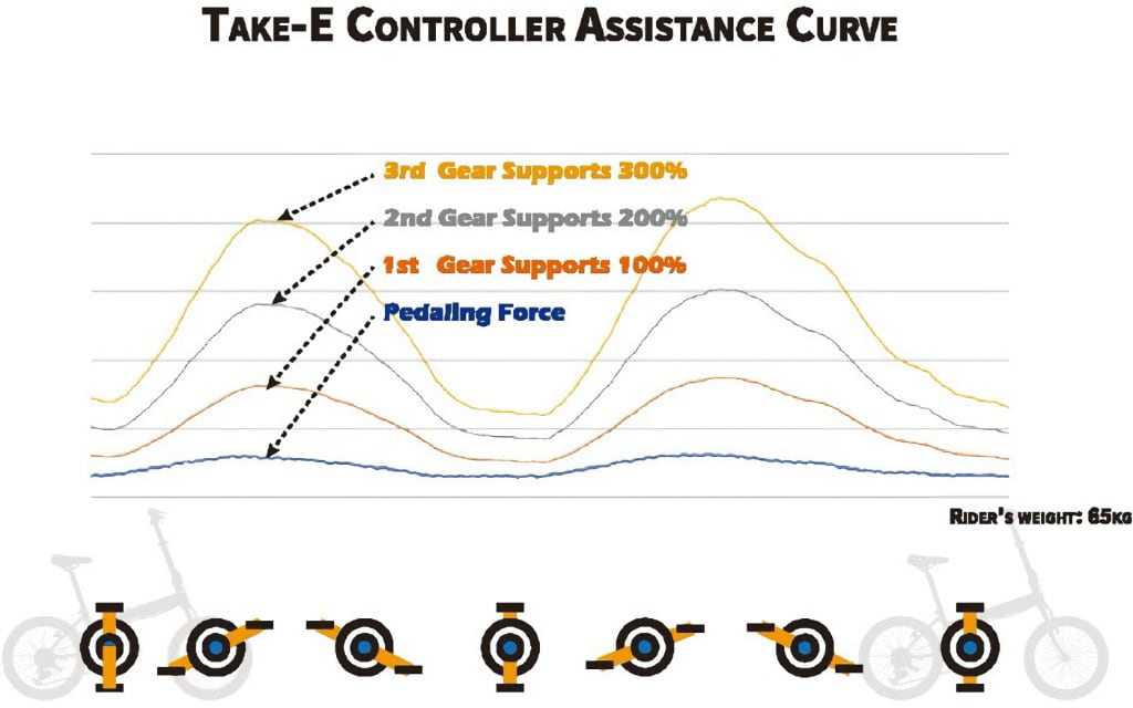 Take-E Controller Assistance Curve