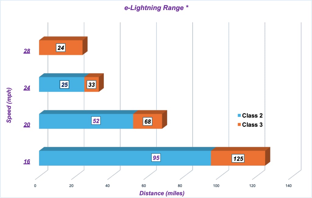 e-Lightning range